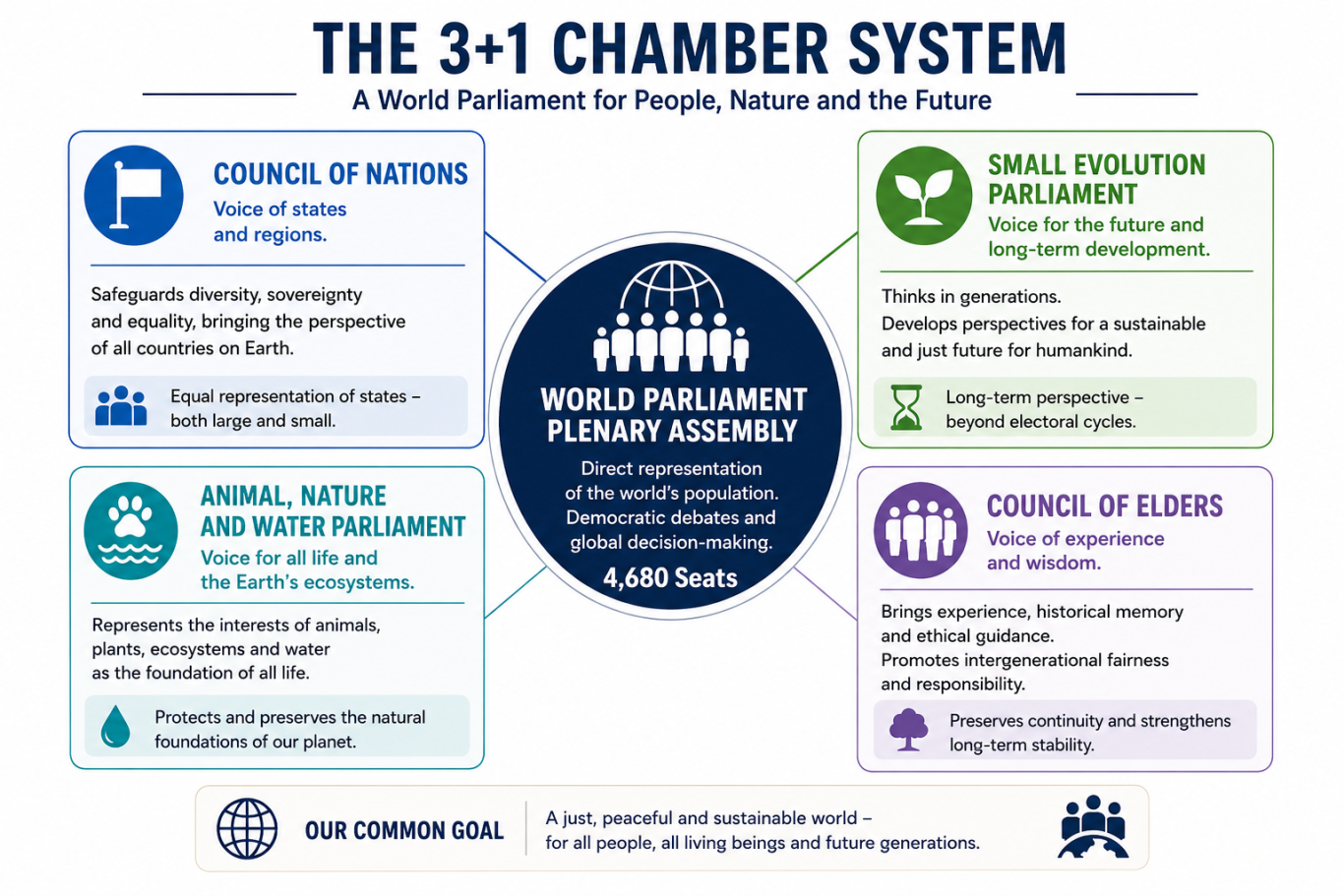 3+1 chamber system Infographic on the 3+1 chamber system, showing various organs and their functions.