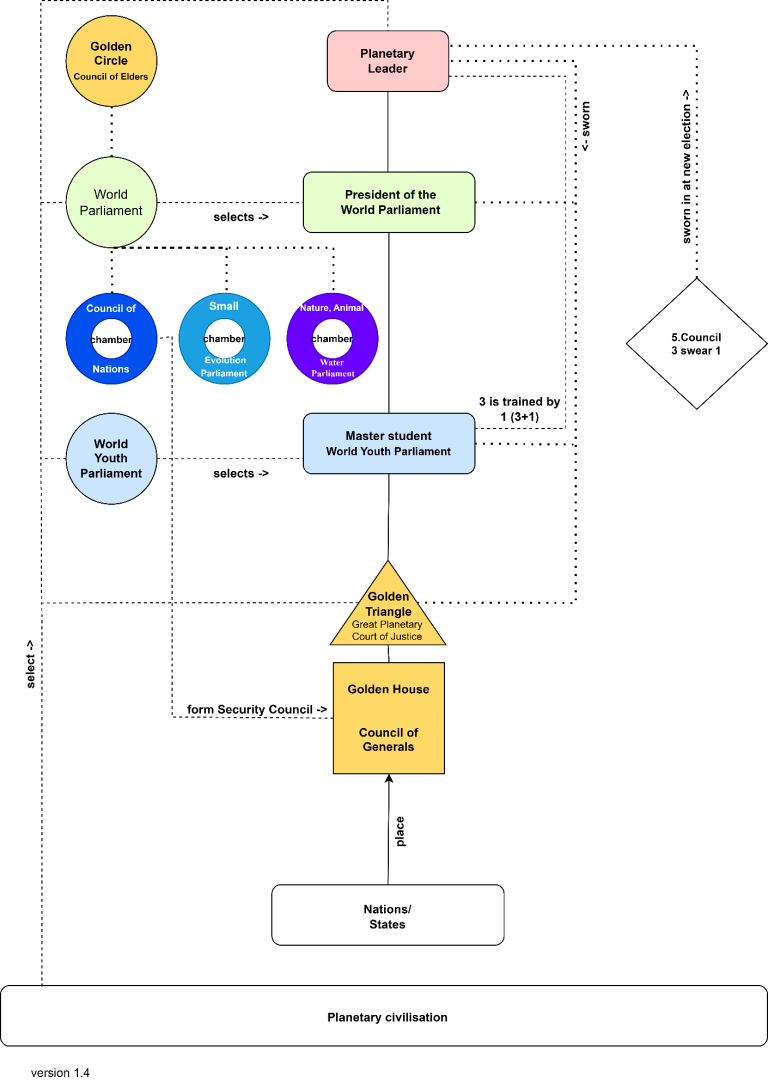 Overview of the Power Structure Power diagram of the World Parliament and the World Youth Parliament