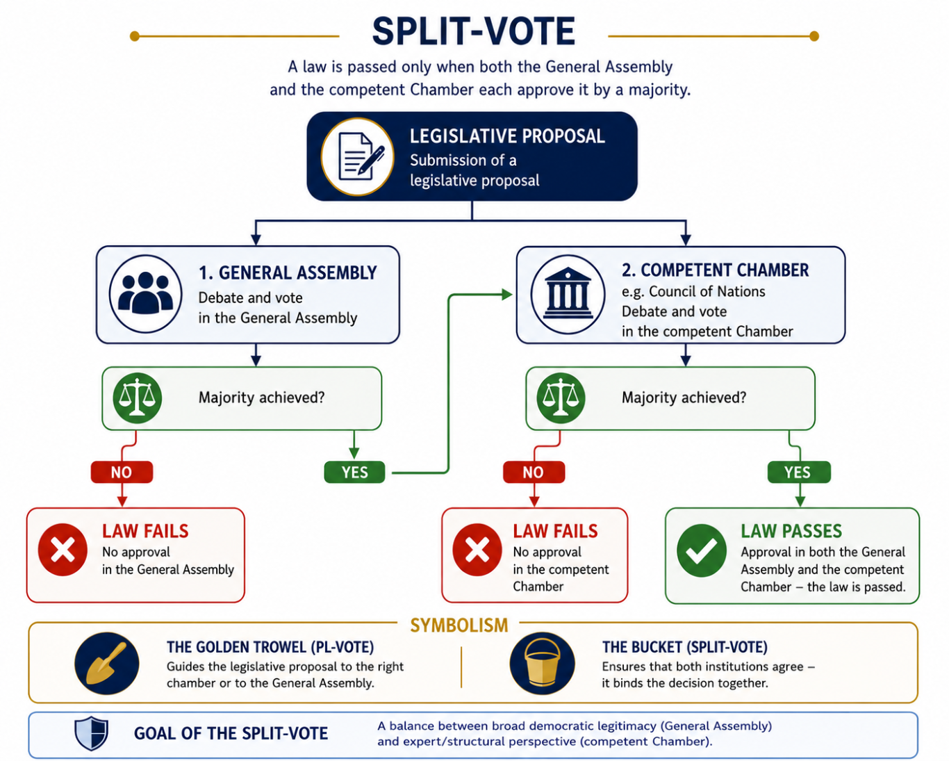 Split vote Diagram illustrating the split-vote procedure, with reference to legislative bodies and voting rules.